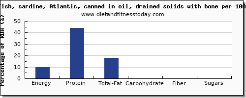 nutritional value and nutrition facts in sardines per 100g